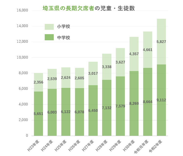 埼玉県の長期欠席者の児童・生徒数
